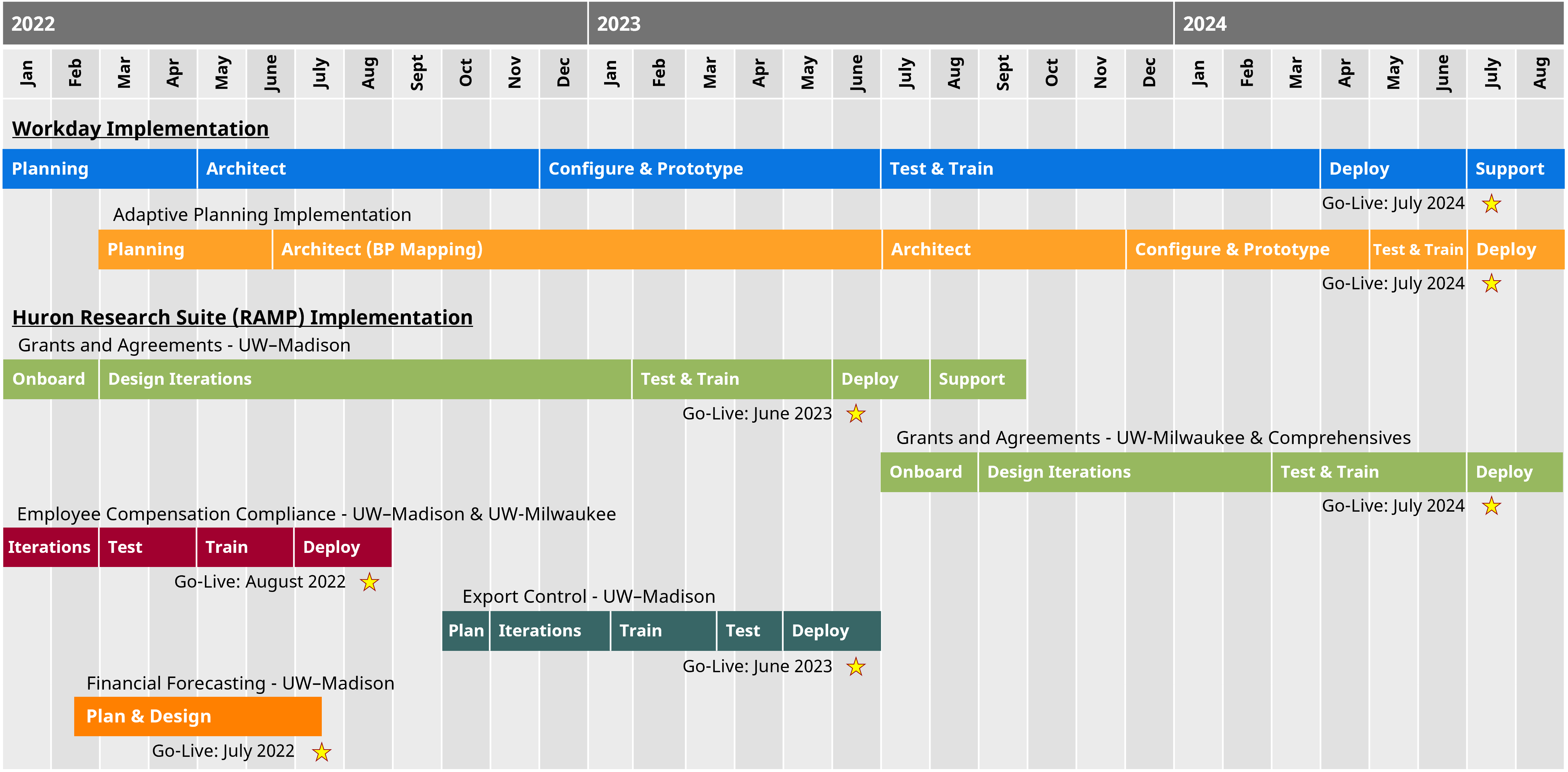 A visual timeline showing the estimated implementation of Huron Research Suite modules across the UW System, which are described below.