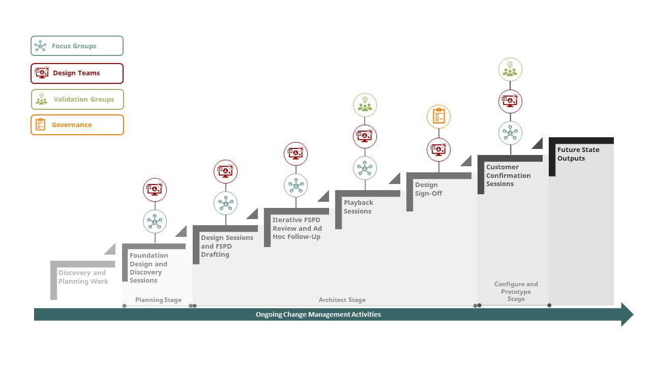 Graphic detailing business process transformation steps and participants involved in each step
