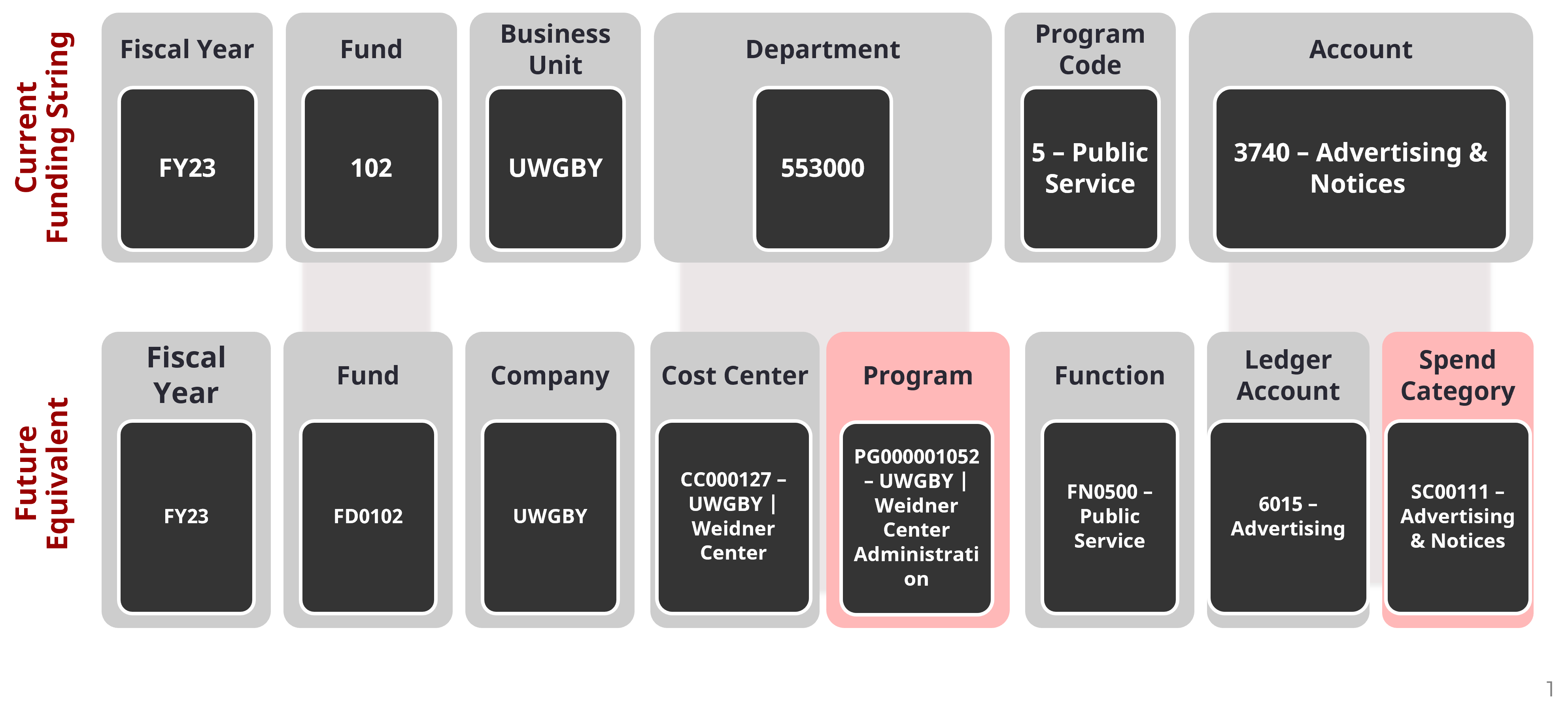 Graphic showing current funding string and future equivalent using Worktags.