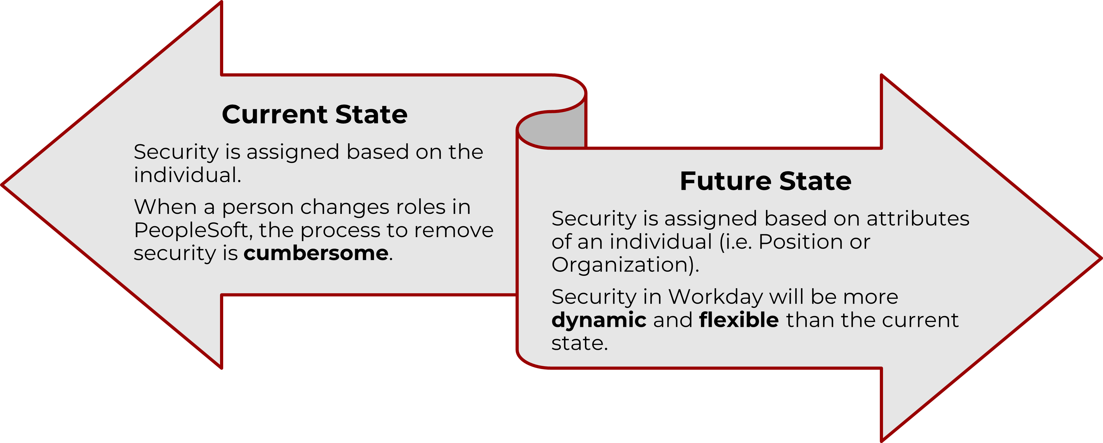 Graphic depicting current state and future state of security roles in Workday. In the current state, security is assigned based on the individual. That means when a person changes roles in PeopleSoft, the process to remove security is cumbersome. In the future state, security is assigned based on attributes of an individual (i.e., position or organization). Security in Workday will be more dynamic and flexible than the current state.
