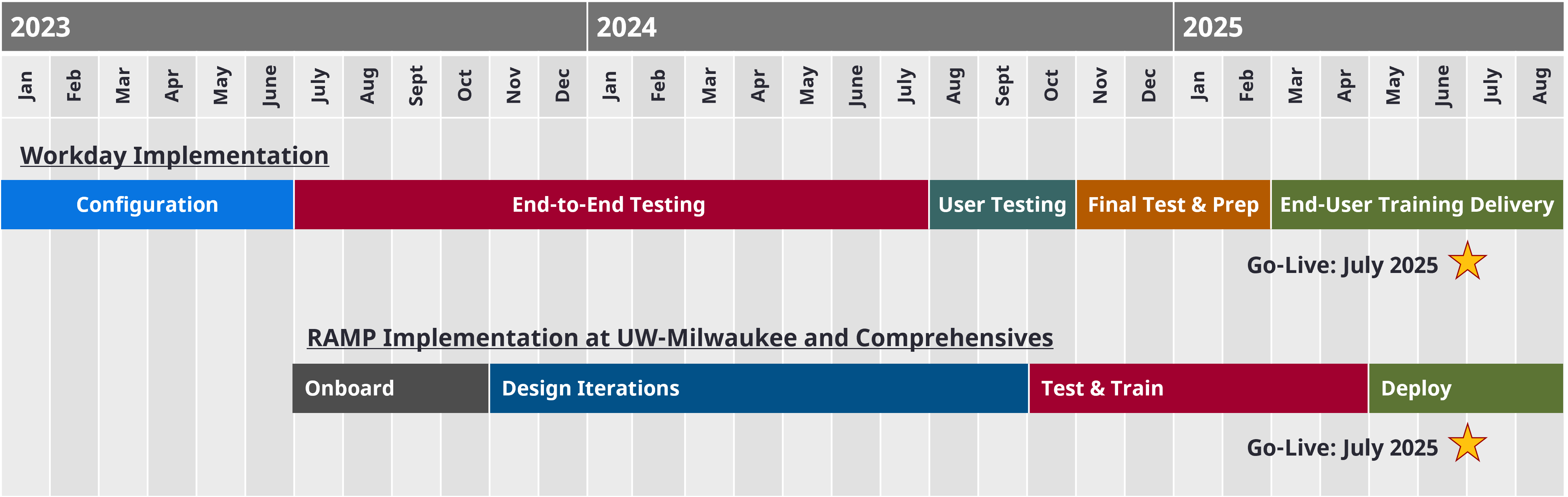 A visual timeline showing the Systemwide implementation of Workday, as well as the implementation timeline for the Research Administration Modernization Platform (RAMP) at UW-Milwaukee and the comprehensive institutions.
